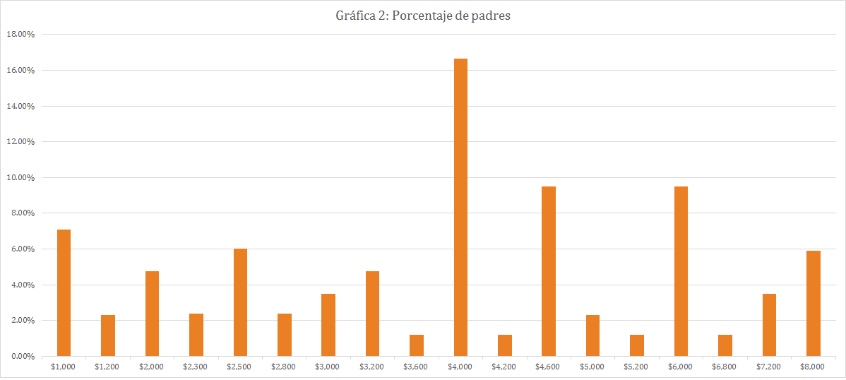 Gráfica - ingresos de los padres